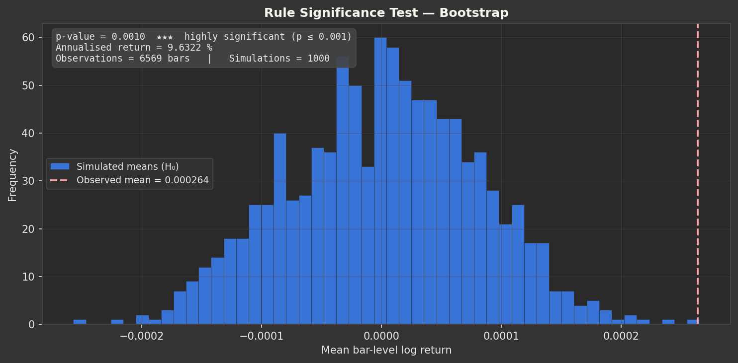Rule Significance Testing